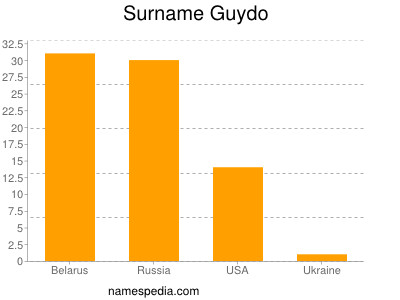 Surname Guydo