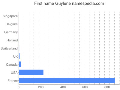 prenom Guylene