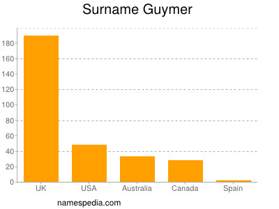 Surname Guymer