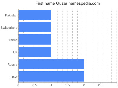 Given name Guzar