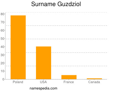 Surname Guzdziol