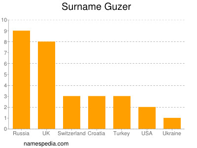 Surname Guzer