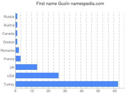 Given name Guzin