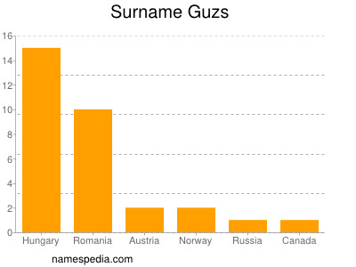 Surname Guzs