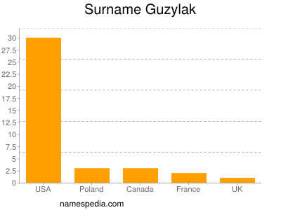 Surname Guzylak