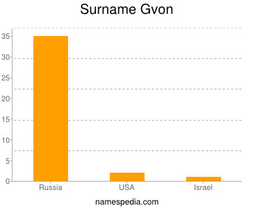 Surname Gvon