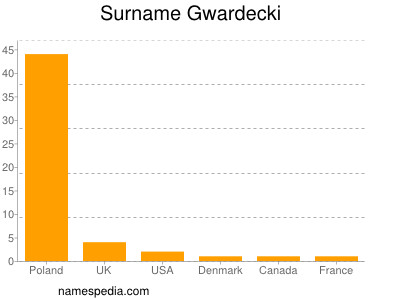Surname Gwardecki