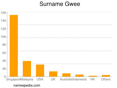 Surname Gwee