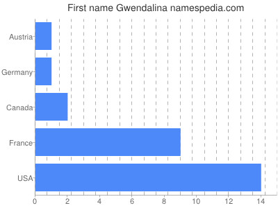 Given name Gwendalina