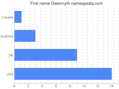 Given name Gwennyth
