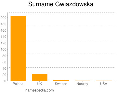 Surname Gwiazdowska