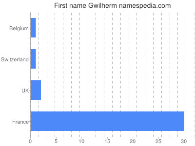 Given name Gwilherm