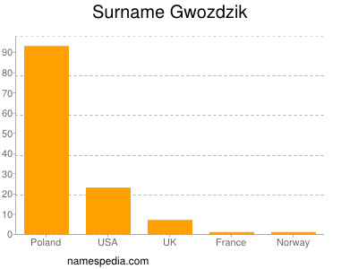 Surname Gwozdzik