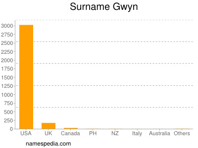 Surname Gwyn