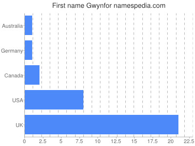 Given name Gwynfor