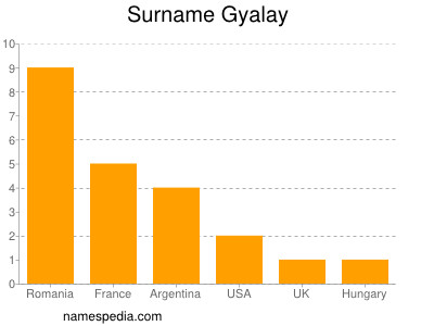 Surname Gyalay