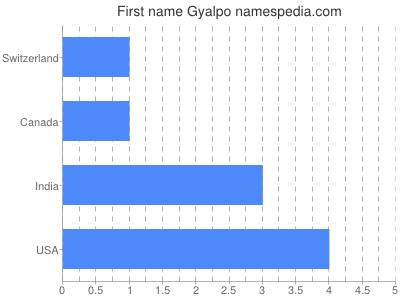 Given name Gyalpo