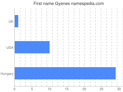 Given name Gyenes