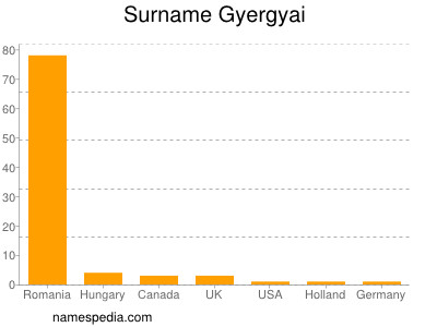 Surname Gyergyai