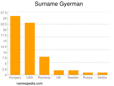 Surname Gyerman