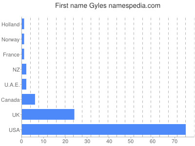 Given name Gyles