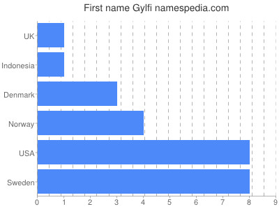 Given name Gylfi