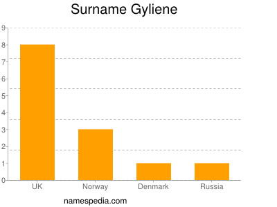 Surname Gyliene