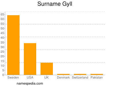 Surname Gyll