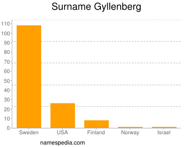 Surname Gyllenberg