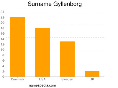 Surname Gyllenborg