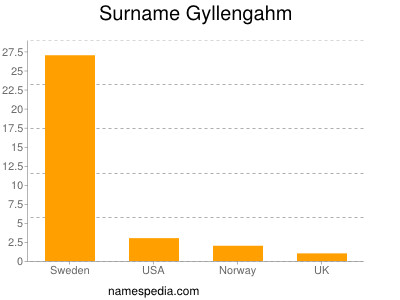 Familiennamen Gyllengahm