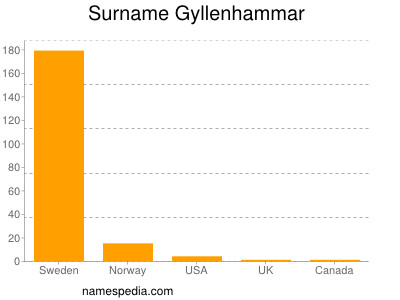 Surname Gyllenhammar