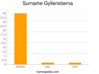 Surname Gyllenstierna