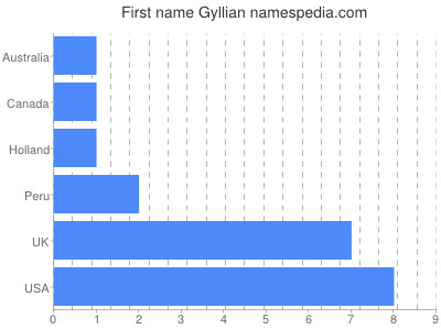 Given name Gyllian