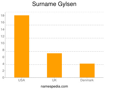 Surname Gylsen