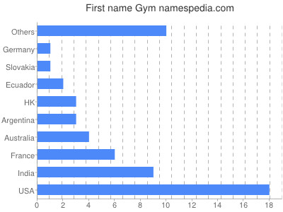 Given name Gym
