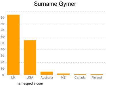 Surname Gymer