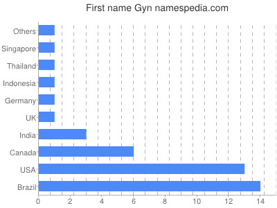 Given name Gyn