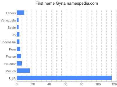 Given name Gyna