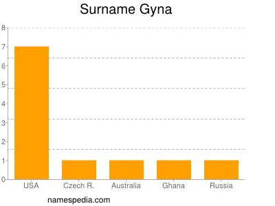 Surname Gyna