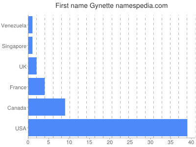 Given name Gynette