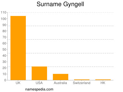Surname Gyngell