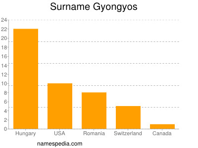 Surname Gyongyos