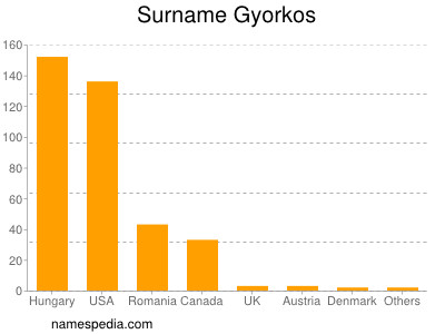 Surname Gyorkos