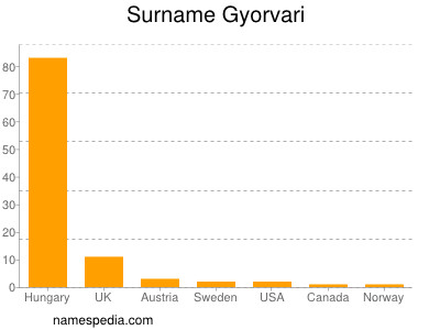 Surname Gyorvari