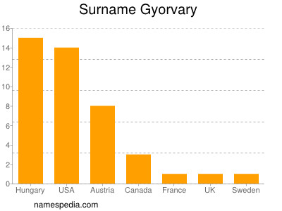 Surname Gyorvary