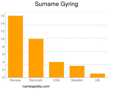 Surname Gyring