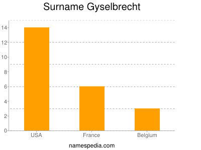 Familiennamen Gyselbrecht