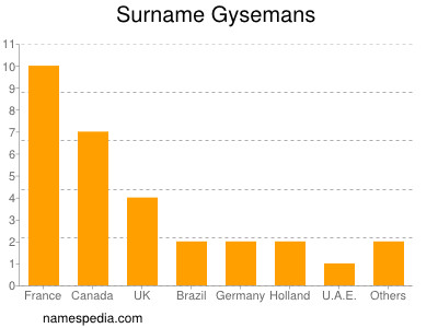 Surname Gysemans