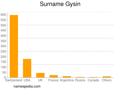 Surname Gysin